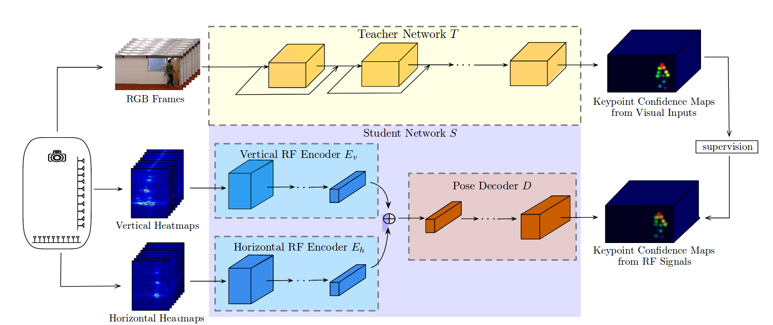 RFPoseNetwork